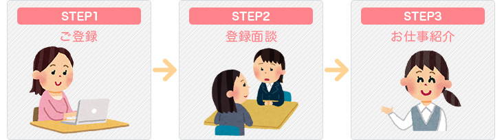 派遣サービスの流れ
											 STEP1 ご登録
											 STEP2 登録面談
											 STEP3 お仕事紹介