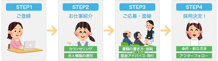 転職支援サービスの流れ
            STEP1 登録
            STEP2 お仕事紹介
            STEP3 ご応募・面接
            STEP4 採用決定！